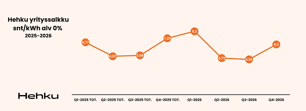 yrityssalkku-hintaennuste